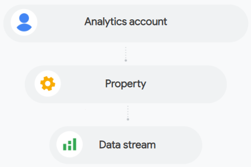 GA4 datastreams