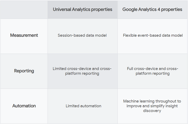 Universal Analytics versus Google Analytics 4